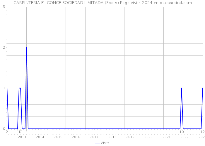 CARPINTERIA EL GONCE SOCIEDAD LIMITADA (Spain) Page visits 2024 