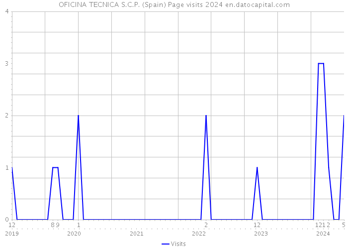 OFICINA TECNICA S.C.P. (Spain) Page visits 2024 