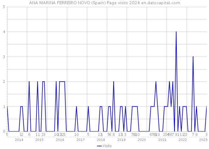 ANA MARINA FERREIRO NOVO (Spain) Page visits 2024 
