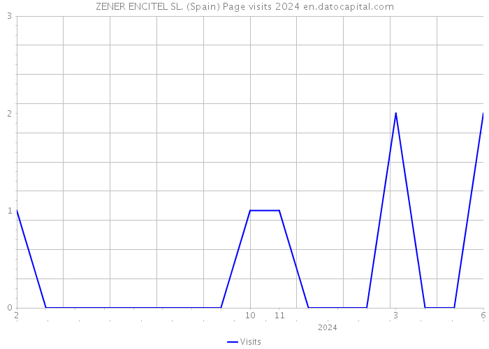 ZENER ENCITEL SL. (Spain) Page visits 2024 