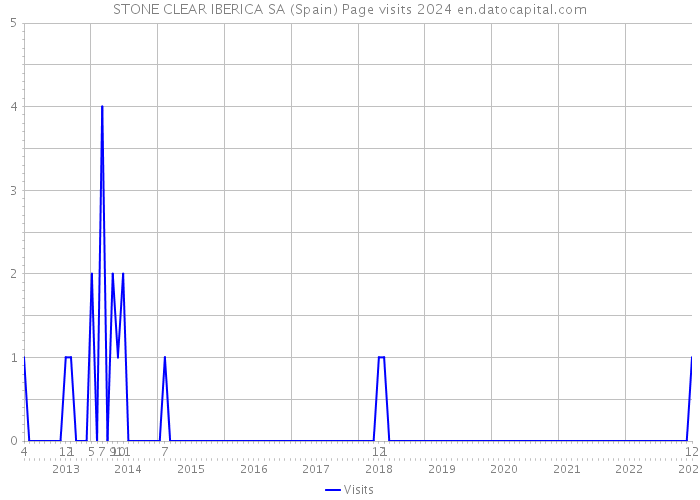 STONE CLEAR IBERICA SA (Spain) Page visits 2024 
