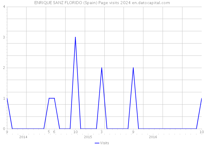 ENRIQUE SANZ FLORIDO (Spain) Page visits 2024 
