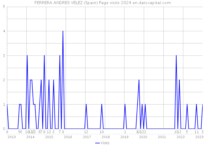 FERRERA ANDRES VELEZ (Spain) Page visits 2024 