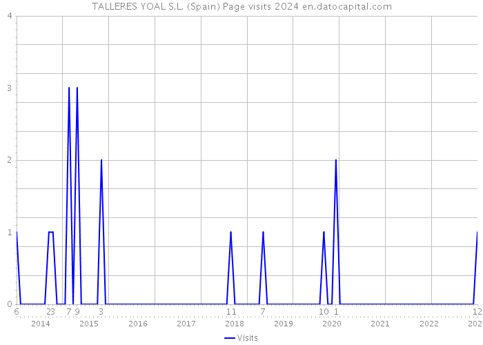 TALLERES YOAL S.L. (Spain) Page visits 2024 