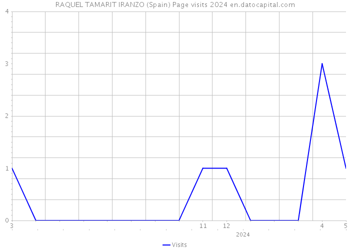 RAQUEL TAMARIT IRANZO (Spain) Page visits 2024 