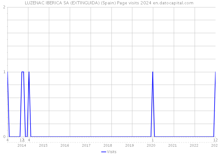 LUZENAC IBERICA SA (EXTINGUIDA) (Spain) Page visits 2024 