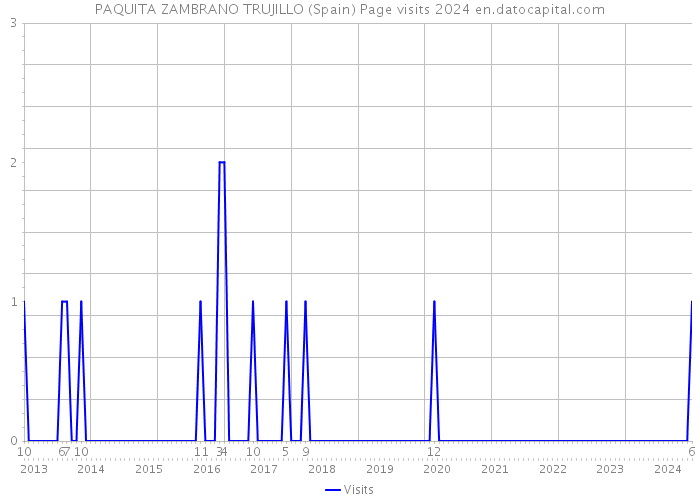 PAQUITA ZAMBRANO TRUJILLO (Spain) Page visits 2024 