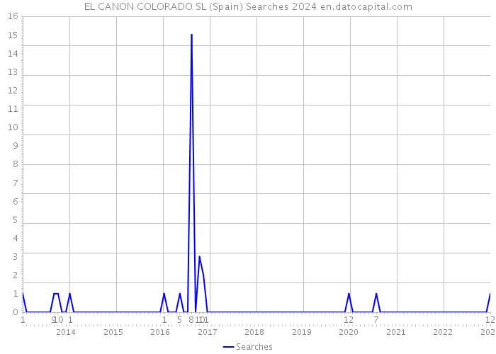 EL CANON COLORADO SL (Spain) Searches 2024 