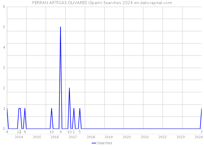 FERRAN ARTIGAS OLIVARES (Spain) Searches 2024 