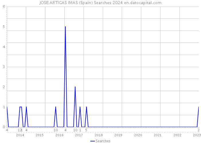JOSE ARTIGAS IMAS (Spain) Searches 2024 