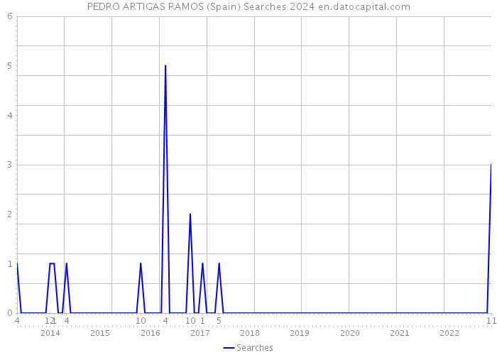 PEDRO ARTIGAS RAMOS (Spain) Searches 2024 