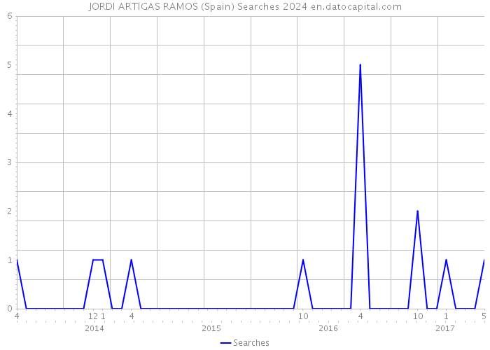 JORDI ARTIGAS RAMOS (Spain) Searches 2024 