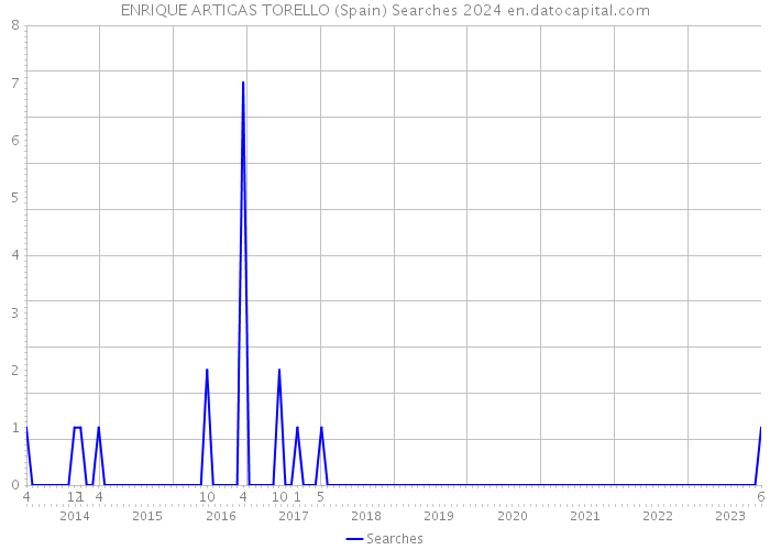 ENRIQUE ARTIGAS TORELLO (Spain) Searches 2024 