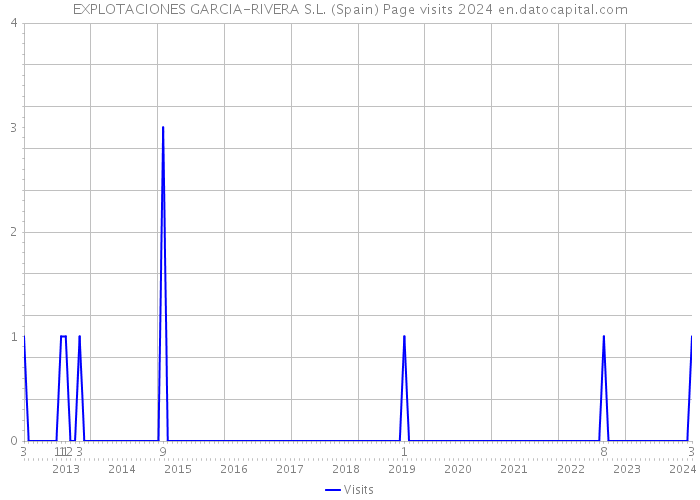 EXPLOTACIONES GARCIA-RIVERA S.L. (Spain) Page visits 2024 