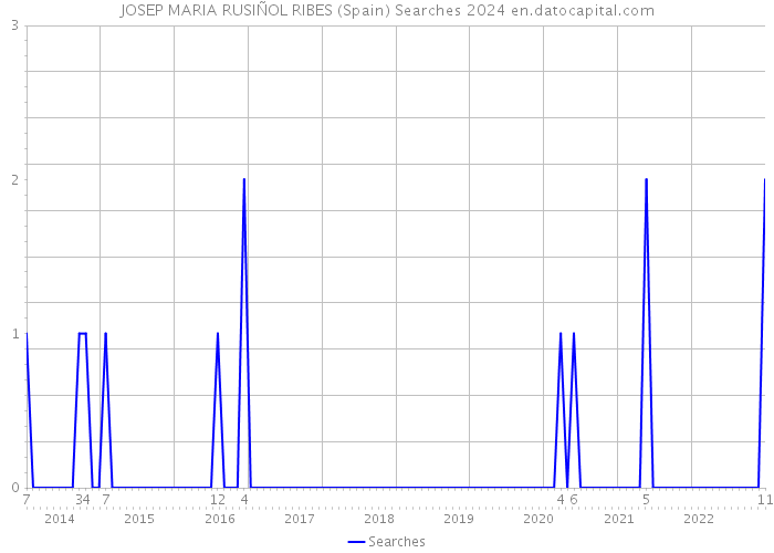 JOSEP MARIA RUSIÑOL RIBES (Spain) Searches 2024 