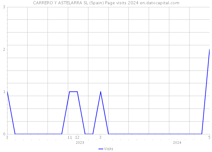 CARRERO Y ASTELARRA SL (Spain) Page visits 2024 