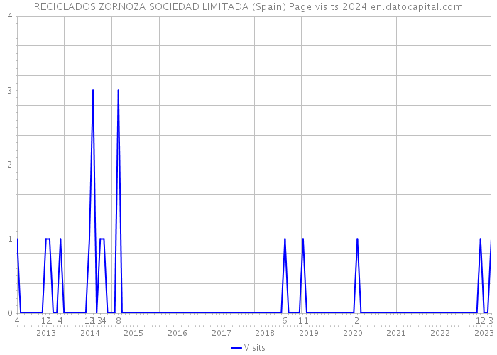RECICLADOS ZORNOZA SOCIEDAD LIMITADA (Spain) Page visits 2024 