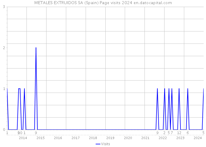 METALES EXTRUIDOS SA (Spain) Page visits 2024 