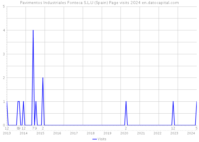 Pavimentos Industriales Fonteca S.L.U (Spain) Page visits 2024 