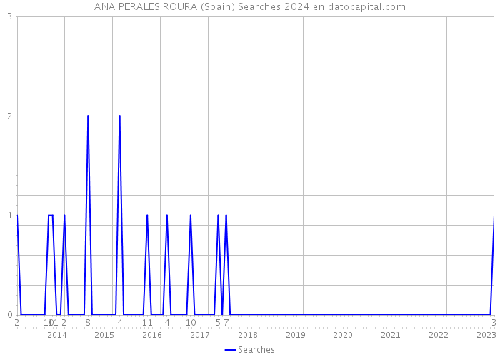 ANA PERALES ROURA (Spain) Searches 2024 