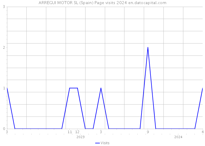 ARREGUI MOTOR SL (Spain) Page visits 2024 