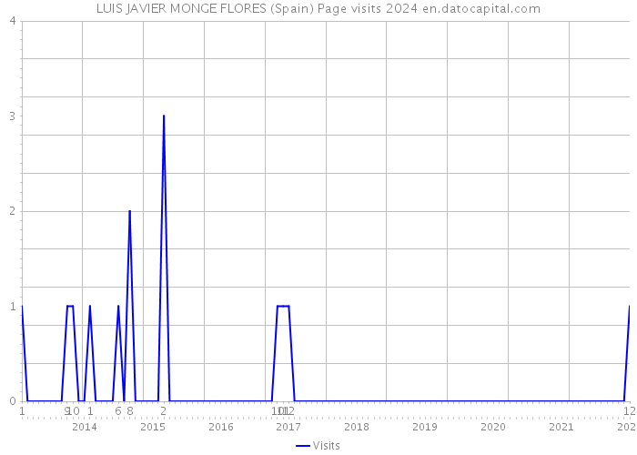 LUIS JAVIER MONGE FLORES (Spain) Page visits 2024 