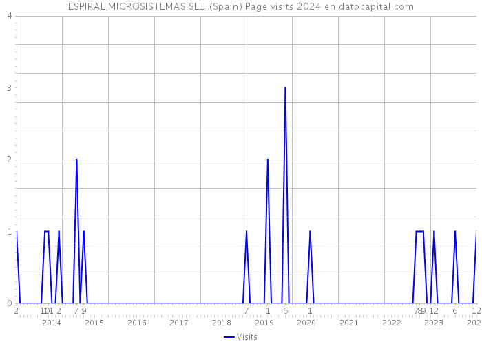 ESPIRAL MICROSISTEMAS SLL. (Spain) Page visits 2024 