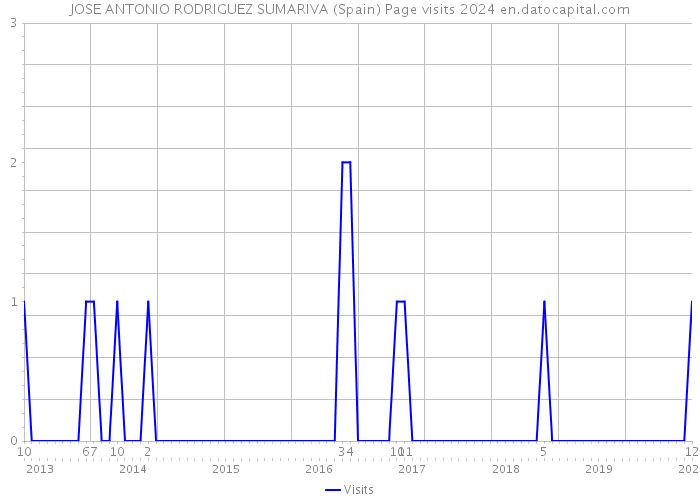 JOSE ANTONIO RODRIGUEZ SUMARIVA (Spain) Page visits 2024 