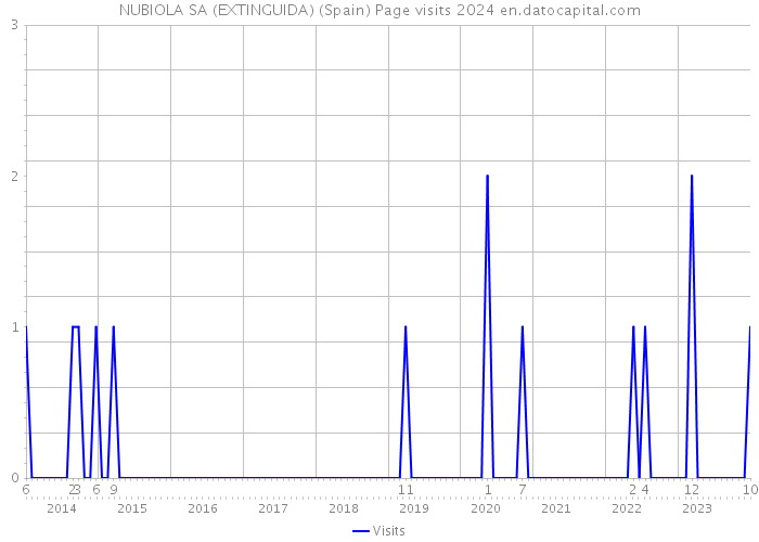 NUBIOLA SA (EXTINGUIDA) (Spain) Page visits 2024 