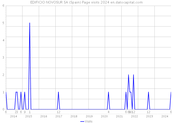 EDIFICIO NOVOSUR SA (Spain) Page visits 2024 