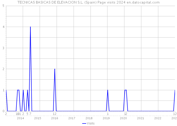 TECNICAS BASICAS DE ELEVACION S.L. (Spain) Page visits 2024 