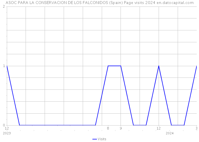 ASOC PARA LA CONSERVACION DE LOS FALCONIDOS (Spain) Page visits 2024 