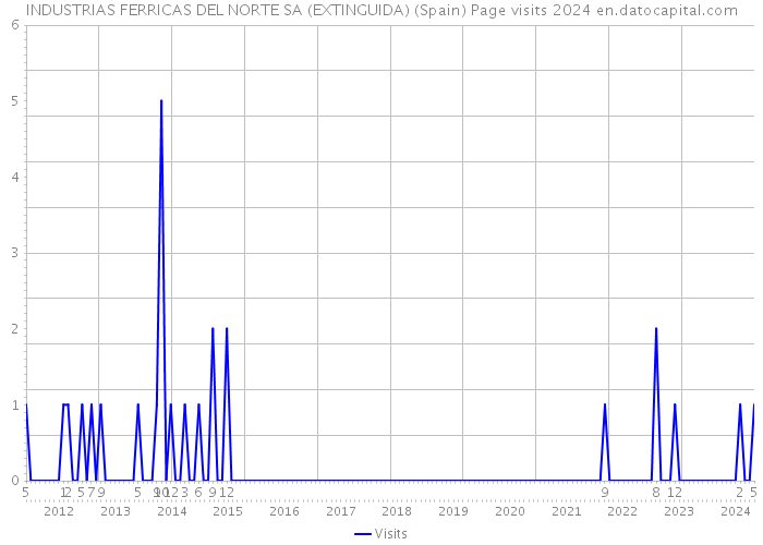 INDUSTRIAS FERRICAS DEL NORTE SA (EXTINGUIDA) (Spain) Page visits 2024 