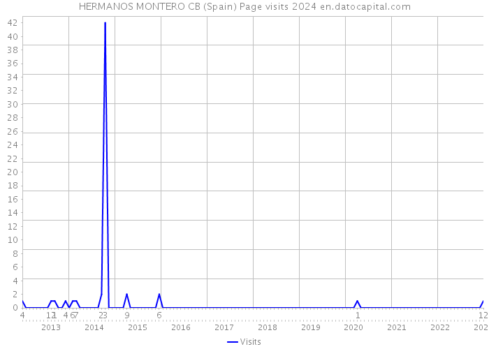 HERMANOS MONTERO CB (Spain) Page visits 2024 