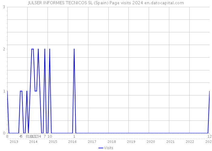 JULSER INFORMES TECNICOS SL (Spain) Page visits 2024 