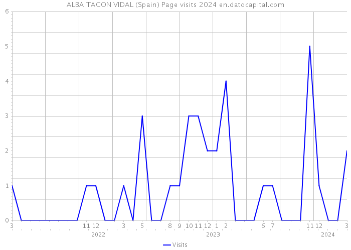 ALBA TACON VIDAL (Spain) Page visits 2024 