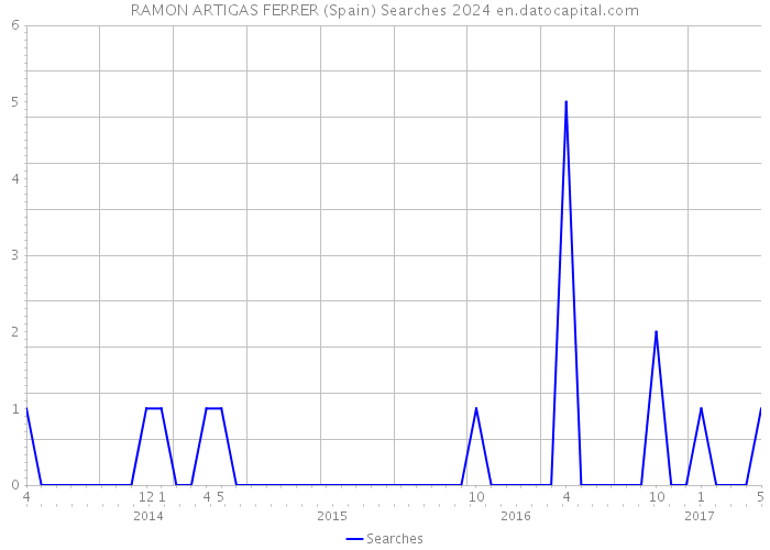 RAMON ARTIGAS FERRER (Spain) Searches 2024 