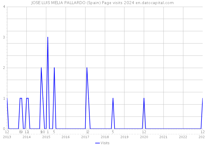 JOSE LUIS MELIA PALLARDO (Spain) Page visits 2024 