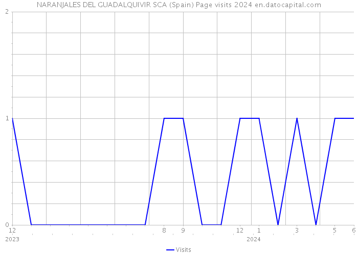 NARANJALES DEL GUADALQUIVIR SCA (Spain) Page visits 2024 