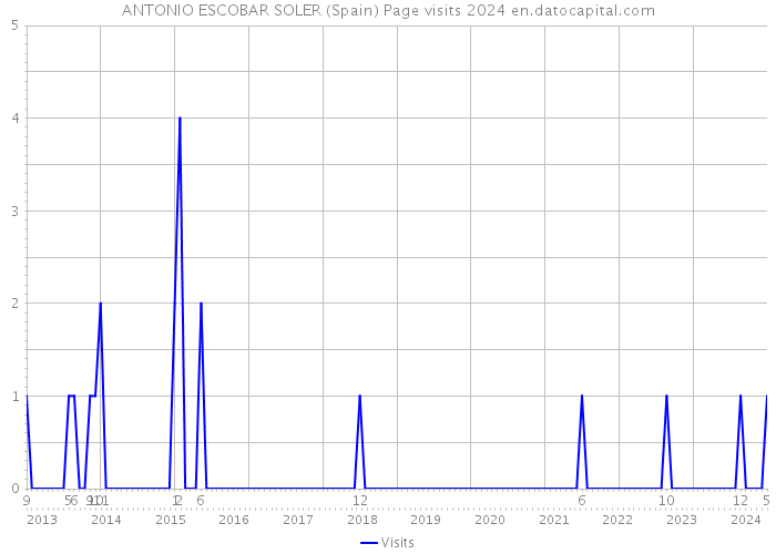 ANTONIO ESCOBAR SOLER (Spain) Page visits 2024 