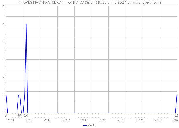 ANDRES NAVARRO CERDA Y OTRO CB (Spain) Page visits 2024 