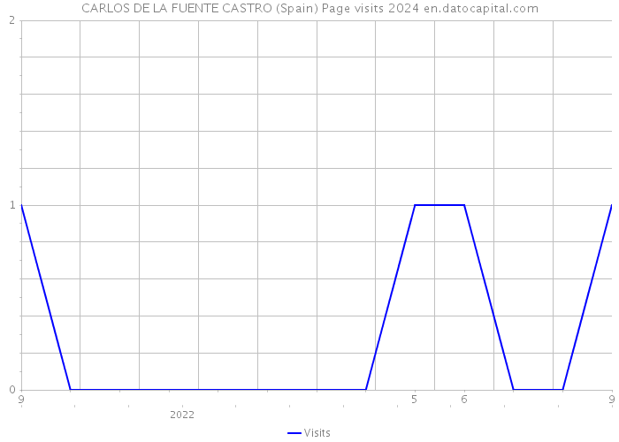 CARLOS DE LA FUENTE CASTRO (Spain) Page visits 2024 