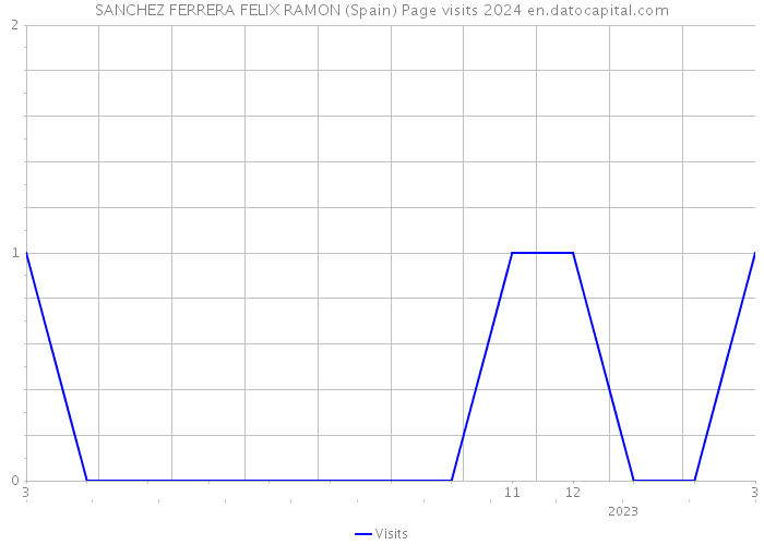 SANCHEZ FERRERA FELIX RAMON (Spain) Page visits 2024 