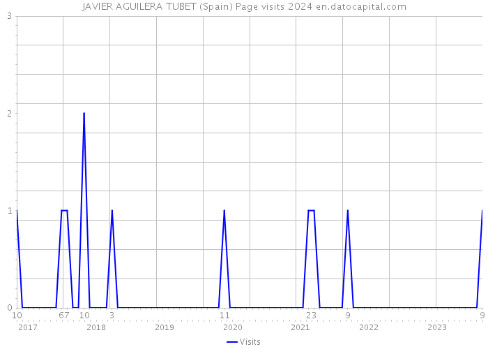 JAVIER AGUILERA TUBET (Spain) Page visits 2024 