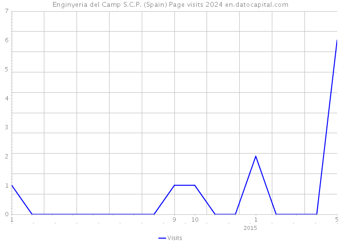 Enginyeria del Camp S.C.P. (Spain) Page visits 2024 