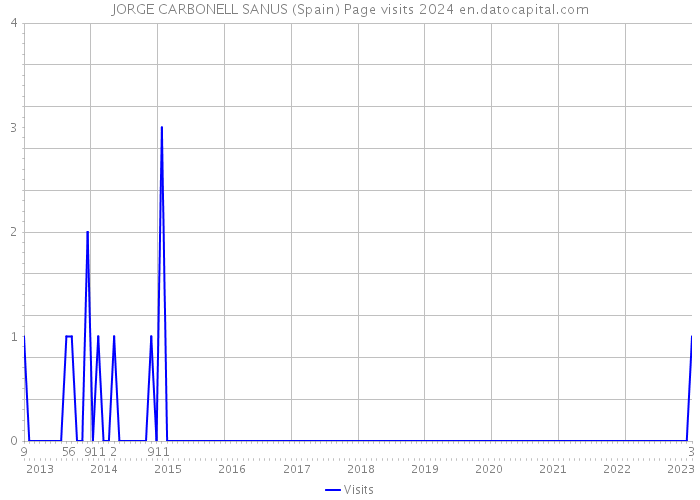 JORGE CARBONELL SANUS (Spain) Page visits 2024 