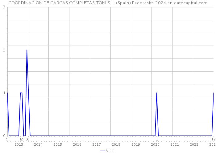 COORDINACION DE CARGAS COMPLETAS TONI S.L. (Spain) Page visits 2024 