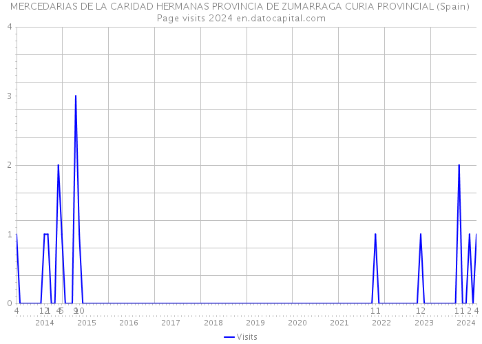 MERCEDARIAS DE LA CARIDAD HERMANAS PROVINCIA DE ZUMARRAGA CURIA PROVINCIAL (Spain) Page visits 2024 
