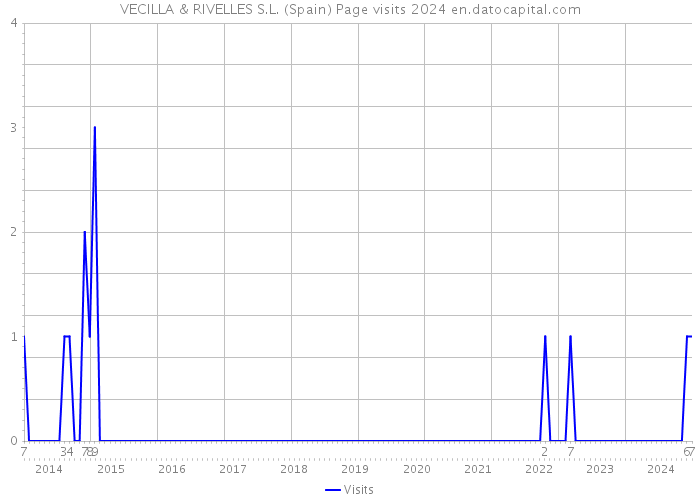 VECILLA & RIVELLES S.L. (Spain) Page visits 2024 
