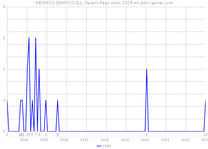 ABONICO GRAFICO SLL. (Spain) Page visits 2024 